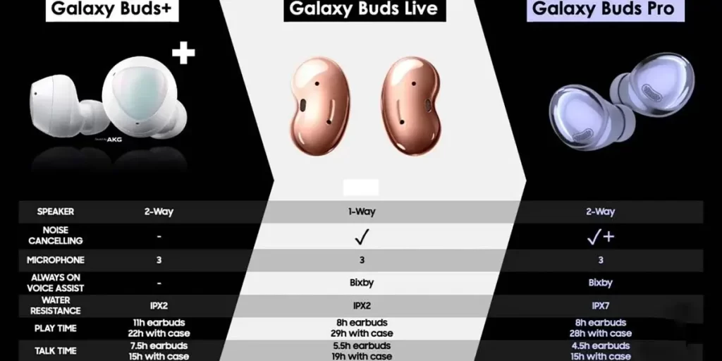 Comparison Among Samsung Galaxy Buds Live Pro And Plus - Maalgaari.shop
