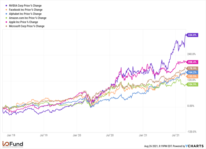 Comparing Financial Performances Nvidia Vs Apple - Maalgaari.shop